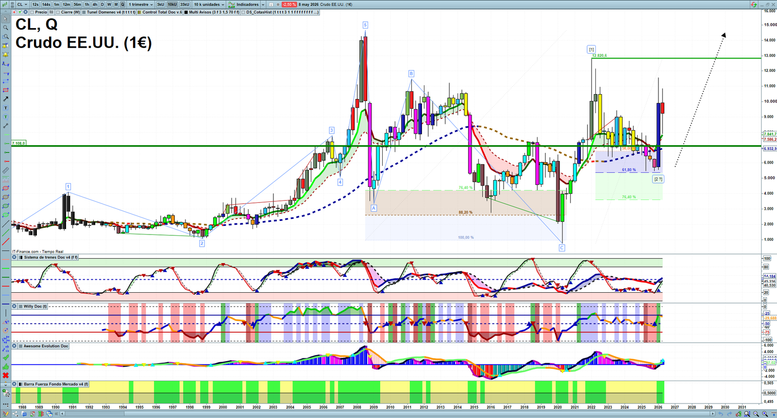 Oil quarterly technical analysis chart showing crude oil market structure, Elliott Wave context and key reaction levels